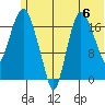 Nikiski tide chart for Saturday, July 6, 2024