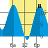 Nikiski tide chart for Monday, July 8, 2024