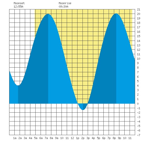 Nikiski tide chart for Tuesday, July 9, 2024