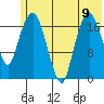 Nikiski tide chart for Tuesday, July 9, 2024