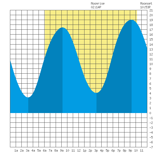 Nikiski tide chart for Saturday, August 10, 2024