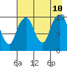 Nikiski tide chart for Saturday, August 10, 2024