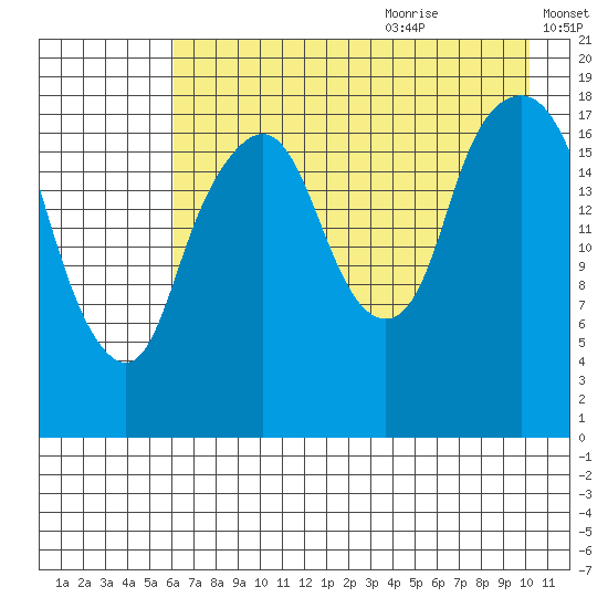 Nikiski tide chart for Sunday, August 11, 2024