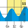 Nikiski tide chart for Sunday, August 11, 2024
