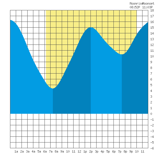 Nikiski tide chart for Wednesday, August 14, 2024