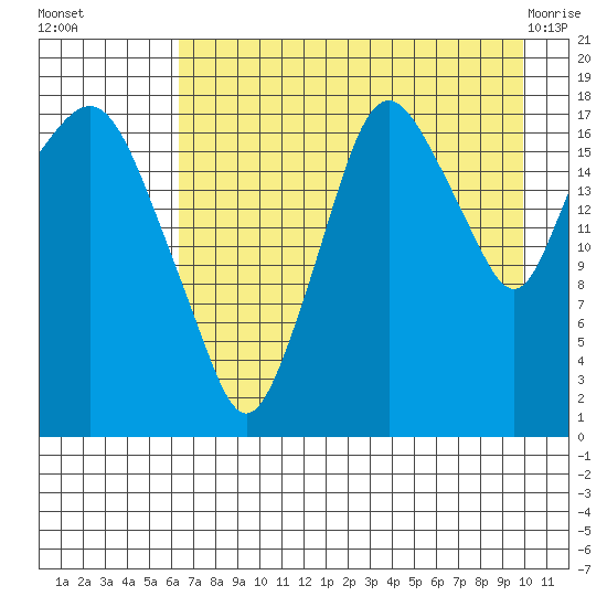 Nikiski tide chart for Friday, August 16, 2024
