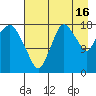Nikiski tide chart for Friday, August 16, 2024
