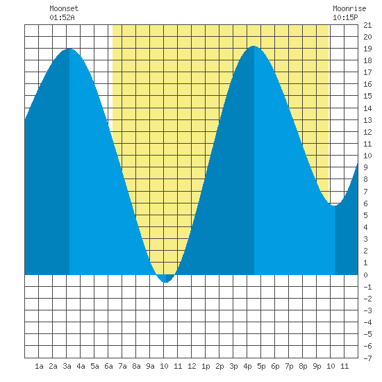 Nikiski tide chart for Saturday, August 17, 2024