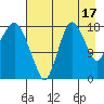 Nikiski tide chart for Saturday, August 17, 2024
