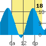 Nikiski tide chart for Sunday, August 18, 2024