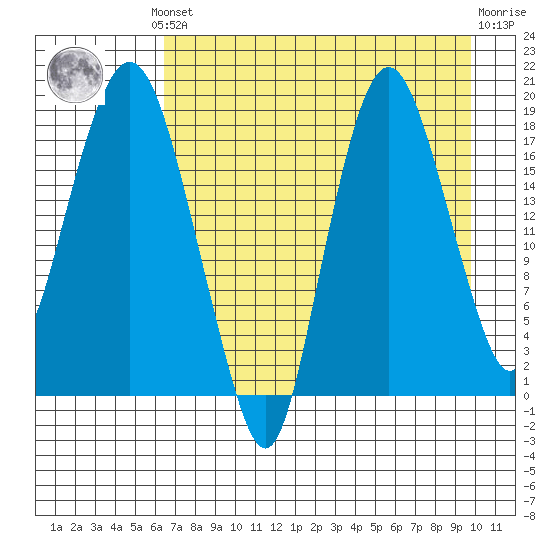 Nikiski tide chart for Monday, August 19, 2024