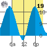 Nikiski tide chart for Monday, August 19, 2024