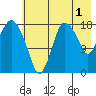 Nikiski tide chart for Thursday, August 1, 2024