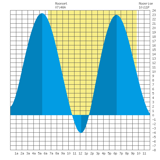 Nikiski tide chart for Tuesday, August 20, 2024