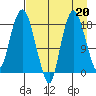Nikiski tide chart for Tuesday, August 20, 2024