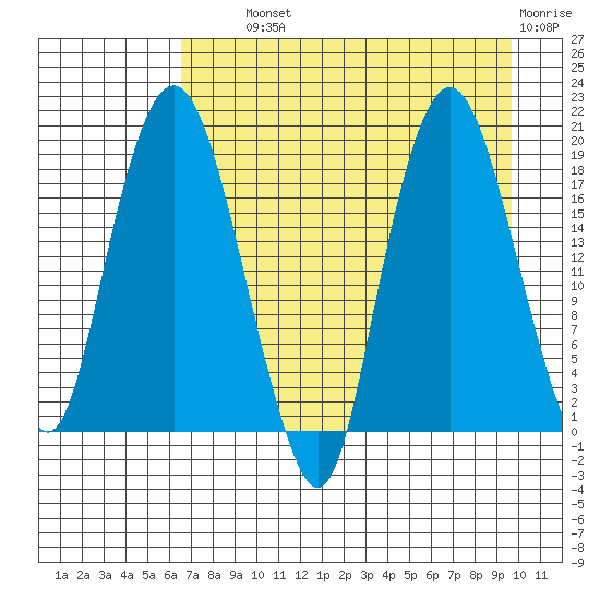 Nikiski tide chart for Wednesday, August 21, 2024
