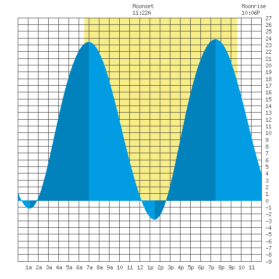 Nikiski tide chart for Thursday, August 22, 2024