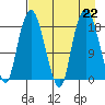 Nikiski tide chart for Thursday, August 22, 2024