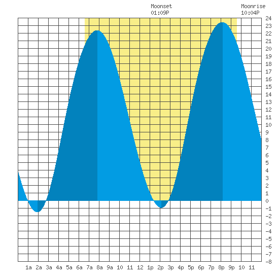 Nikiski tide chart for Friday, August 23, 2024