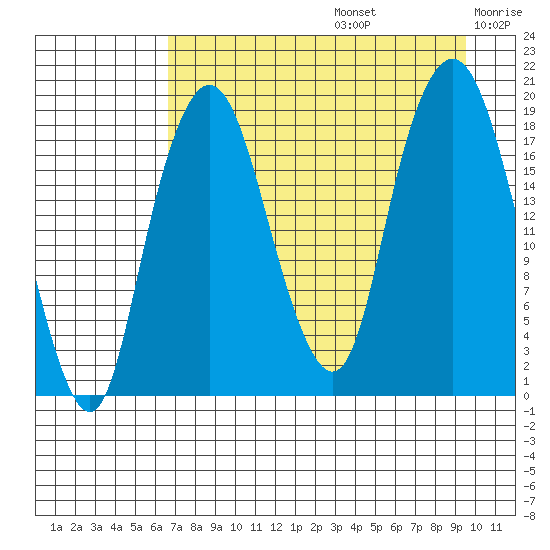 Nikiski tide chart for Saturday, August 24, 2024