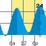 Nikiski tide chart for Saturday, August 24, 2024
