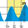 Nikiski tide chart for Sunday, August 25, 2024