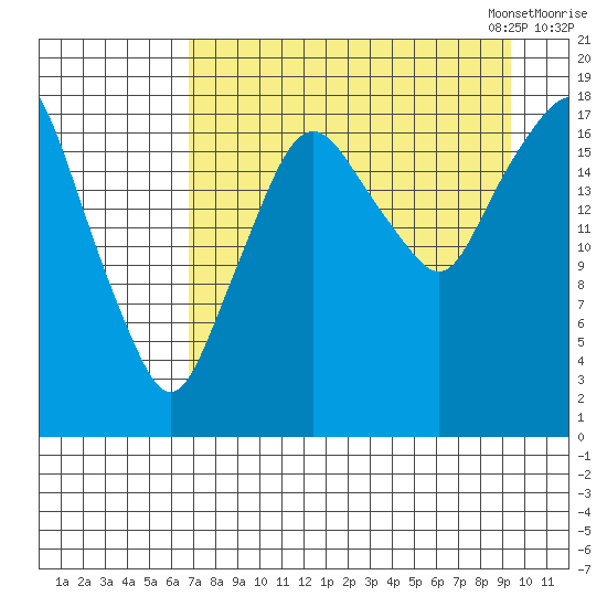 Nikiski tide chart for Tuesday, August 27, 2024