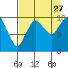 Nikiski tide chart for Tuesday, August 27, 2024