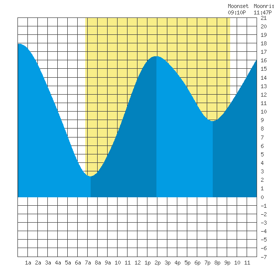 Nikiski tide chart for Wednesday, August 28, 2024