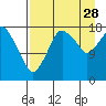 Nikiski tide chart for Wednesday, August 28, 2024