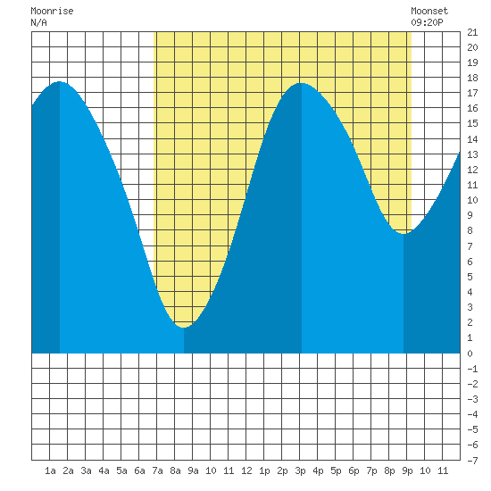 Nikiski tide chart for Thursday, August 29, 2024