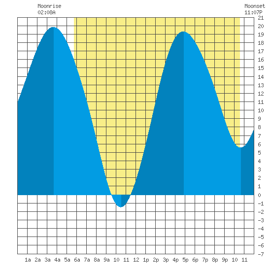 Nikiski tide chart for Friday, August 2, 2024