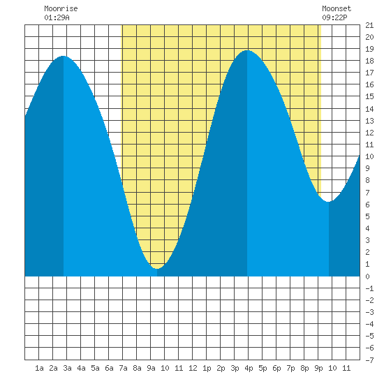Nikiski tide chart for Friday, August 30, 2024