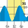 Nikiski tide chart for Saturday, August 31, 2024