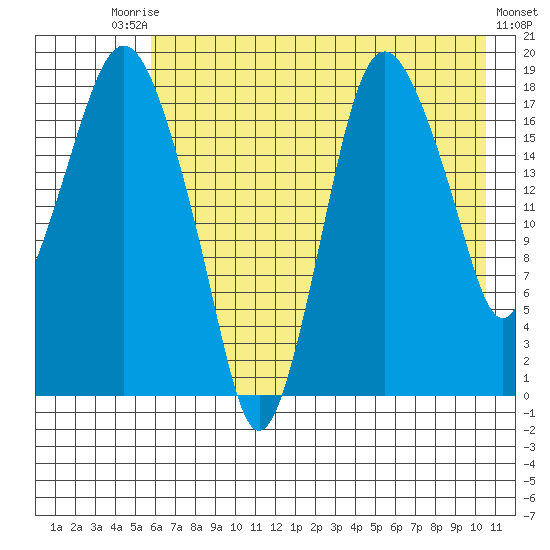 Nikiski tide chart for Saturday, August 3, 2024