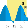 Nikiski tide chart for Saturday, August 3, 2024