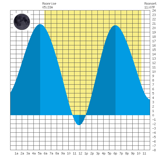 Nikiski tide chart for Sunday, August 4, 2024