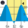 Nikiski tide chart for Sunday, August 4, 2024