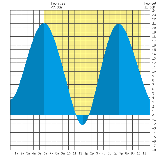 Nikiski tide chart for Monday, August 5, 2024