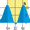 Nikiski tide chart for Monday, August 5, 2024