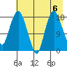 Nikiski tide chart for Tuesday, August 6, 2024