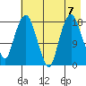 Nikiski tide chart for Wednesday, August 7, 2024