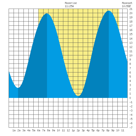 Nikiski tide chart for Thursday, August 8, 2024