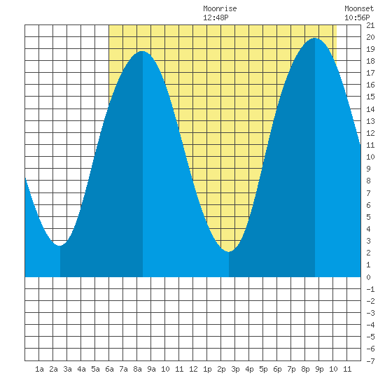 Nikiski tide chart for Friday, August 9, 2024