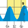 Nikiski tide chart for Friday, August 9, 2024