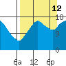 Nikiski tide chart for Thursday, September 12, 2024