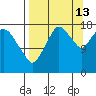 Nikiski tide chart for Friday, September 13, 2024