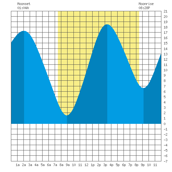 Nikiski tide chart for Saturday, September 14, 2024