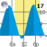Nikiski tide chart for Tuesday, September 17, 2024