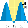 Nikiski tide chart for Wednesday, September 18, 2024